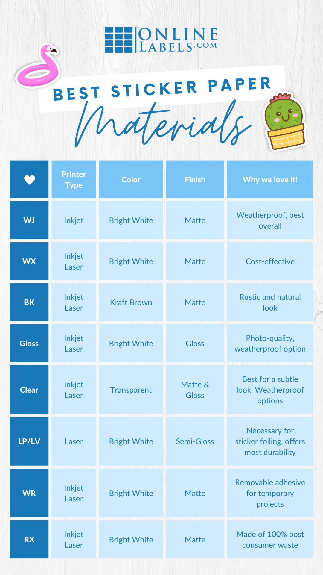 Chart comparing qualities of the best sticker paper materials