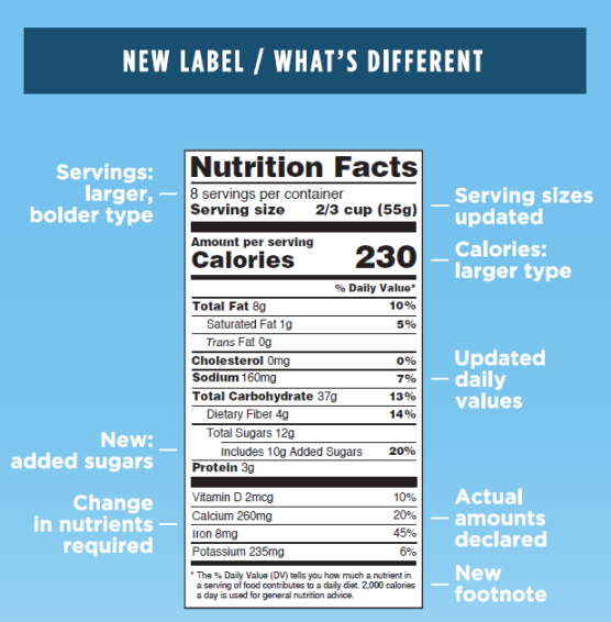 New Nutrition Label Content Breakdown.