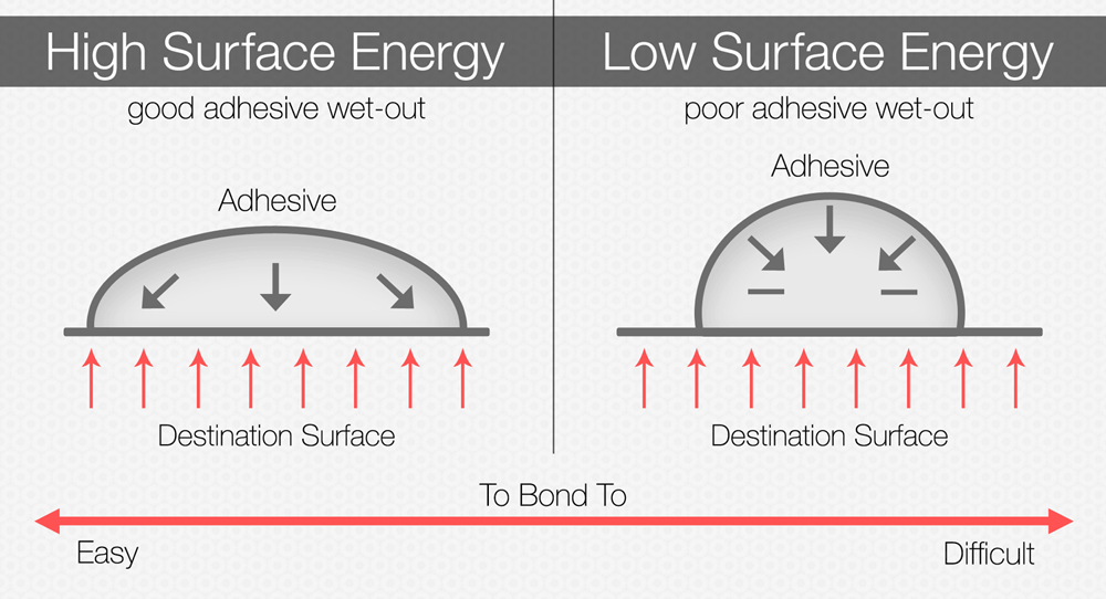 Comparison of high surface energy surfaces versus low surface energy surfaces