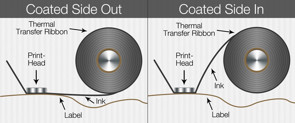 Wind directions of CSO vs CSI thermal transfer ribbons